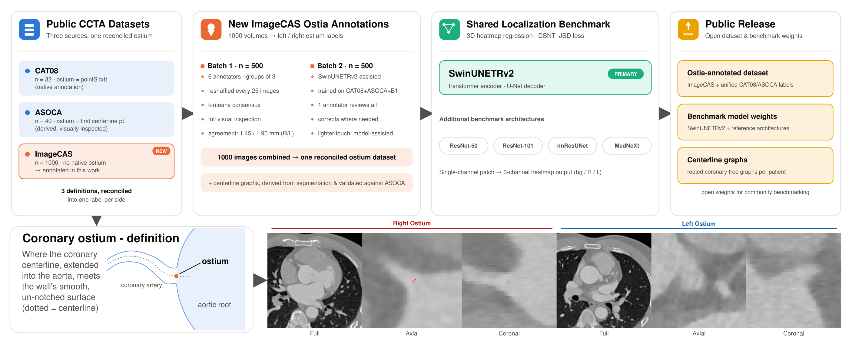 Overview of the work: datasets, annotation protocol, benchmark and public release